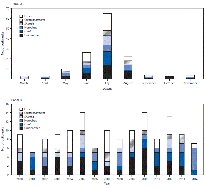 The figure above consists of two bar charts showing the number of untreated recreational water–associated outbreaks by etiology and month and year in the United States during 2000–2014.