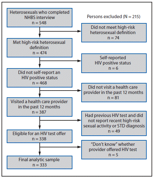 The figure above is a flow chart showing the exclusion criteria and selection of a sample of heterosexual adults aged 18–60 years at increased risk for acquiring human immunodeficiency virus infection in the Virginia Beach-Norfolk-Newport News metropolitan statistical area during 2016.
