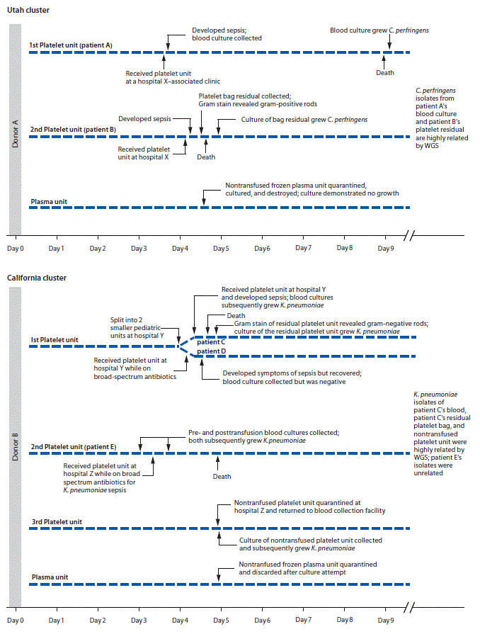 The figure above shows a timeline of two clusters of sepsis caused by bacterial contamination of platelets in Utah and California during August 2017.