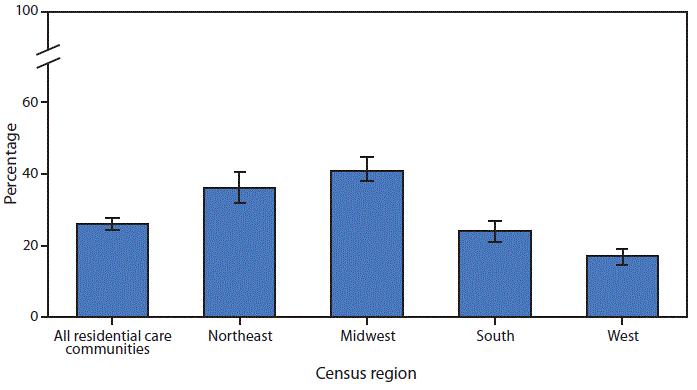 The figure above is a bar chart showing that in 2016, 26%26#37; of residential care communities used electronic health records (EHRs). The percentage that used EHRs was 36%26#37; of communities in the Northeast, 41%26#37; of communities in the Midwest, 24%26#37; of communities in the South, and 17%26#37; of communities in the West.