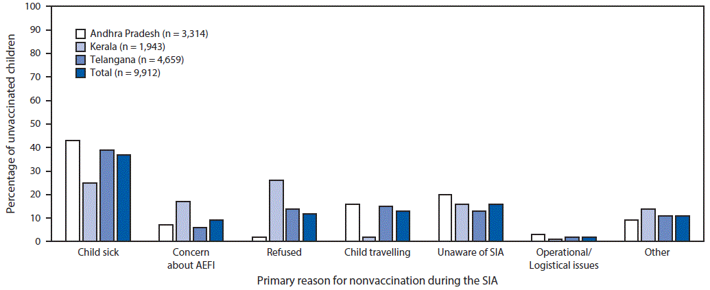 The figure above is a bar chart showing the percentage of unvaccinated children, by reported primary reason for nonvaccination, during phase 2 of a supplementary immunization activity in the states of Andhra Pradesh, Kerala, and Telangana in India during 2017–2018.