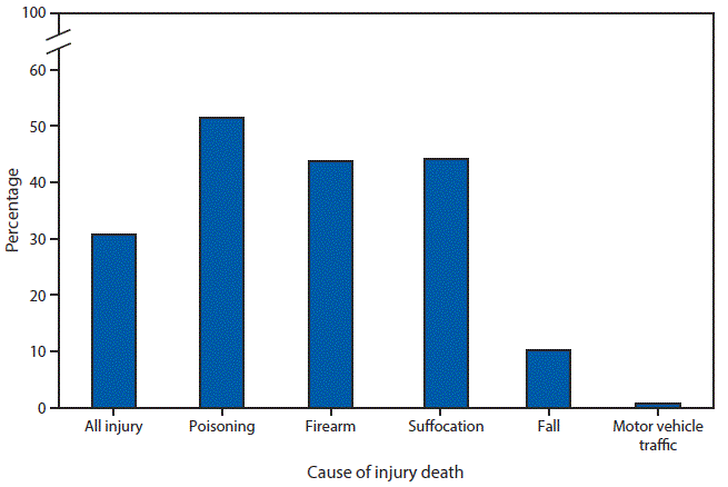 The figure above is a bar chart showing that in 2016, 31% of deaths from all causes of injury occurred in the person’s home. The percentage varied by the cause of injury. More than half of the deaths attributable to poisoning (52%) occurred in the home. Approximately 44% of deaths from firearms and suffocation occurred in the home.