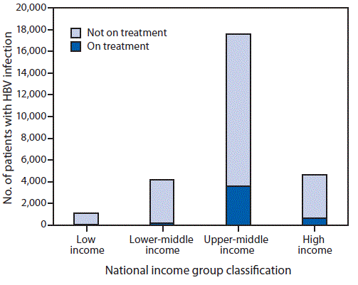 The figure above is a bar chart showing hepatitis B virus treatment coverage among the 27 million persons with diagnosed HBV infection, by national income group, worldwide in 2016.