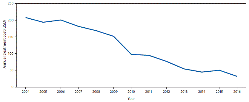 The figure above is a line chart showing the reported annual cost of treatment for hepatitis B virus infection with tenofovir in countries that can access generic medicines, worldwide, during 2004–2016.
