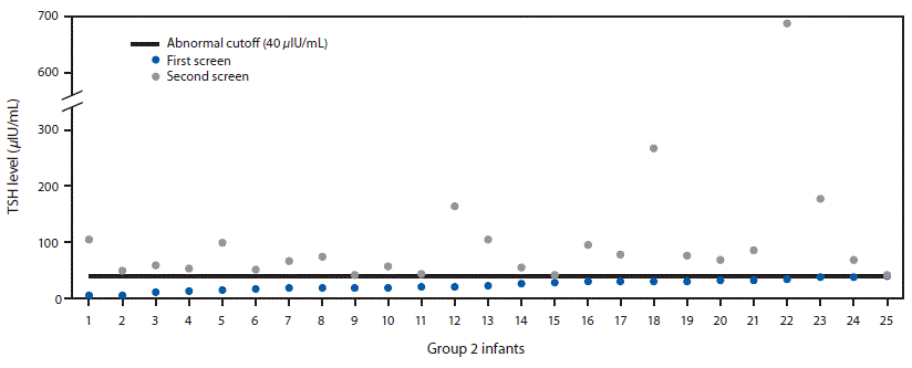 The figure above is a scatterplot showing thyroid-stimulating hormone levels among 25 infants in Utah with congenital hypothyroidism who had a normal newborn first screen and an abnormal second screen during 2010–2016.