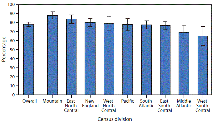 The figure above is a bar chart showing that in 2016, 77.9%26#37; of residents in residential care communities had an advance directive documented in their files. By Census division, the highest percentage (87.8%26#37;) of residents who had an advance directive were located in the Mountain division, followed by residents in East North Central (83.7%26#37;), New England (80.0%26#37;), West North Central (78.9%26#37;), Pacific (77.6%26#37;), South Atlantic (77.4%26#37;), East South Central (76.4%26#37;), Middle Atlantic (68.8%26#37;), and West South Central (64.9%26#37;).
