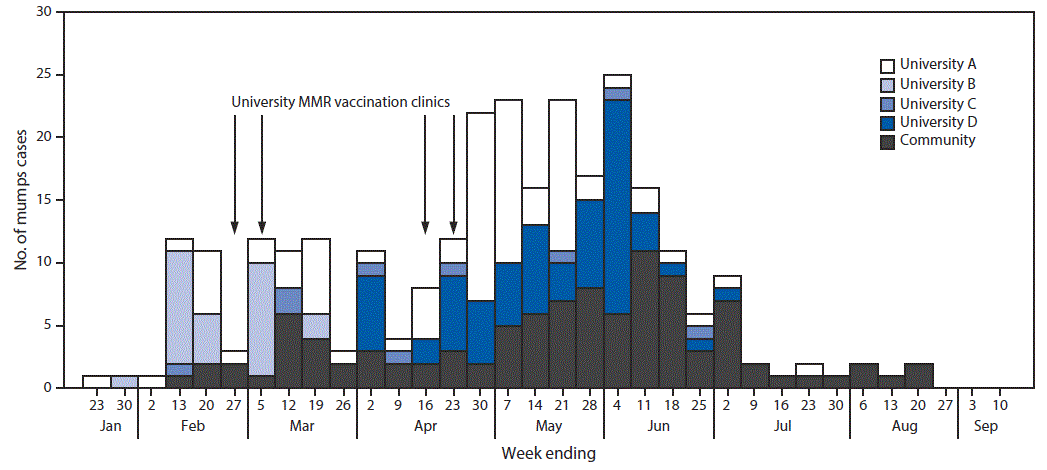 The figure above is a bar chart showing the number of confirmed (N = 237) and probable (N = 44) mumps cases associated with outbreaks at four universities in Indiana, by week of onset and dates of MMR vaccination clinics during September 2016.