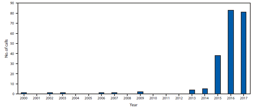 The figure above shows the number of telephone calls related to tianeptine exposure reported by U.S. poison control centers to the National Poison Data System during 2000–2017.
