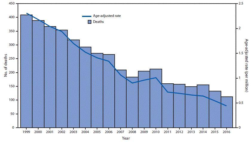 The figure above is histogram showing the age-adjusted coal workers’ pneumoconiosis deaths and deaths per million persons aged ≥25 years with coal workers’ pneumoconiosis, by year of death, in the United States during 1999–2016.