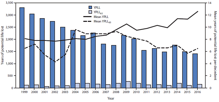 The figure above is a bar chart showing the years of potential life lost to life expectancy (YPLL) and before age 65 years (YPLL65) and mean YPLL and YPLL65 per decedent for decedents aged ≥25 years with coal workers’ pneumoconiosis, by year of death, in the United States during 1999–2016.