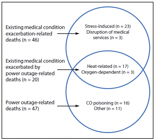 The figure above is a diagram showing the overlapping circumstances of deaths associated with existing medical condition exacerbation and power outages caused by Hurricane Irma in Florida, Georgia, and North Carolina during September 4–October 10, 2017.