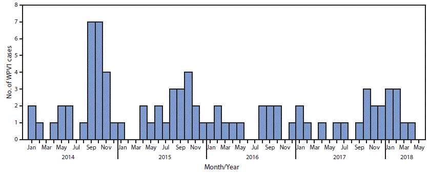 The figure above is a bar chart showing the number of wild poliovirus 1 cases (n = 83) in Afghanistan during January 2014–May 2018.