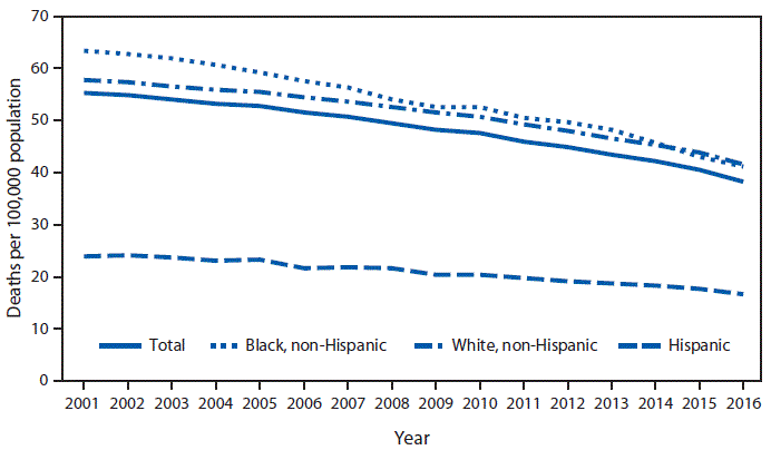 The figure above is a line chart showing that during 2001–2016, the lung cancer death rates for the total population declined from 55.3 to 38.3 as well as for each racial/ethnic group shown. During 2001–2016, the death rate for the non-Hispanic black population decreased from 63.3 to 41.2, for the non-Hispanic white population from 57.7 to 41.5, and for the Hispanic population from 23.9 to 16.6. Throughout this period, the Hispanic population had the lowest death rate.