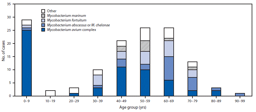 The figure above is a bar chart showing nontuberculous mycobacteria (NTM) species identified in cases with extrapulmonary NTM infections, by age group of patient in Oregon during 2014–2016.