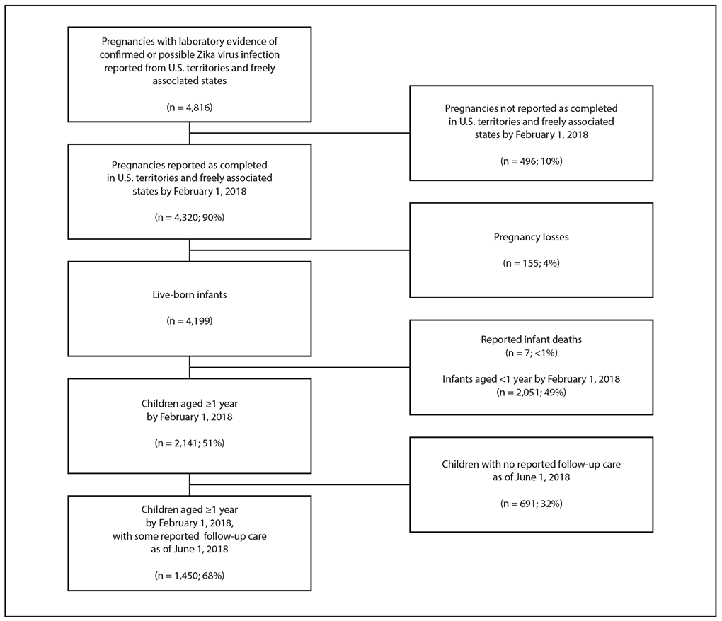 The figure above is a flowchart showing children born to mothers with laboratory evidence of confirmed or possible Zika virus infection during pregnancy in U.S. territories and freely associated states during February 1, 2017–June 1, 2018, from the U.S. Zika Pregnancy and Infant Registry.