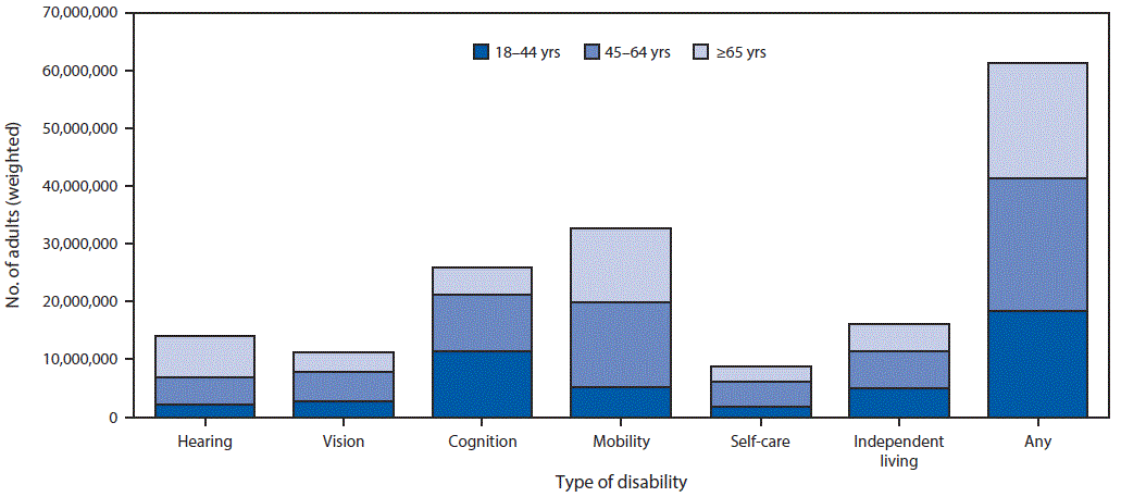 The figure above is a bar chart showing the estimated number of adults reporting any of six disabilities, by the age groups 18–44, 45–64, and ≥65 years.