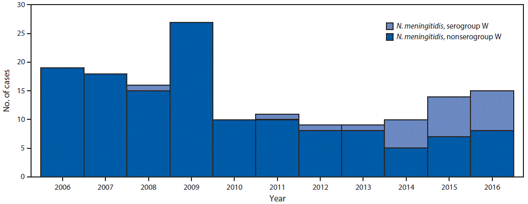 The figure above is a histogram showing meningococcal disease cases, by serogroup type, in Georgia during 2006–2016.