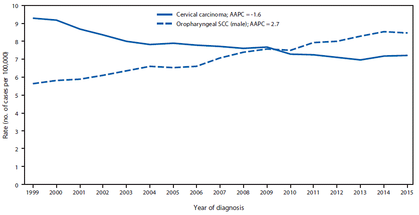 The figure above is a line chart showing trends in age-adjusted incidence of cervical carcinoma among females and oropharyngeal SCC among men, in the United States during 1999–2015.