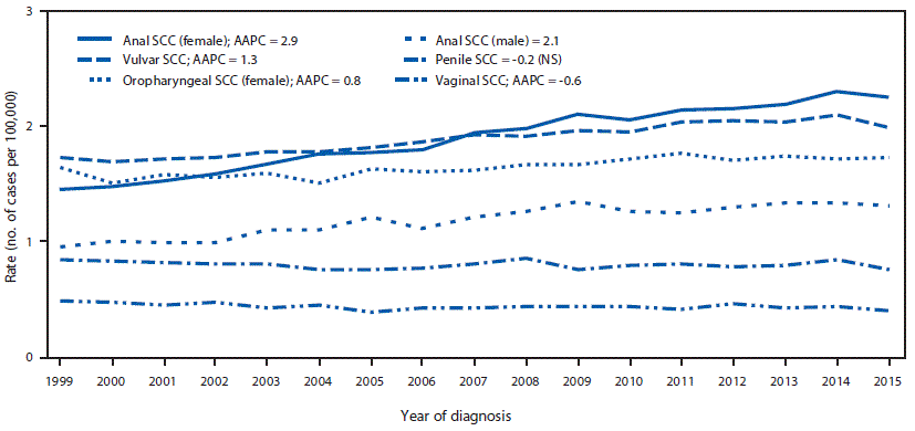 The figure above is a line chart showing trends in age-adjusted HPV-associated cancer incidence, by cancer type and sex in the United States during 1999–2015.