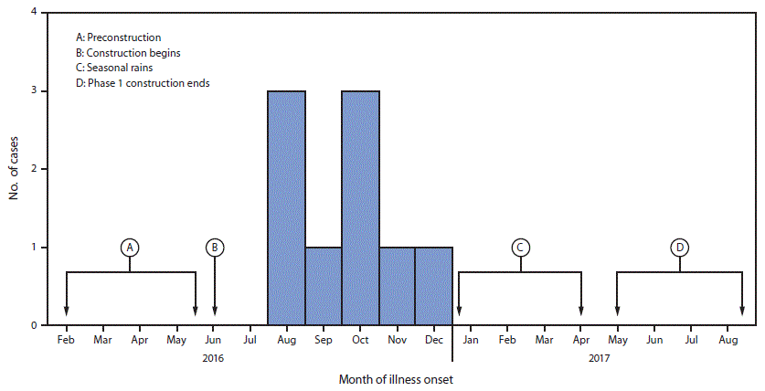 The figure above is a histogram showing the construction schedule and illness onset of coccidioidomycosis among nine workers constructing a solar power farm in California during 2016–2017.