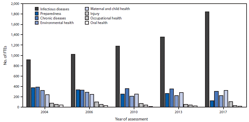 The figure above is a bar chart indicating the number of U.S. full-time equivalent epidemiology positions, according to the Council of State and Territorial Epidemiologists Epidemiology Capacity Assessment, during 2004–2017.