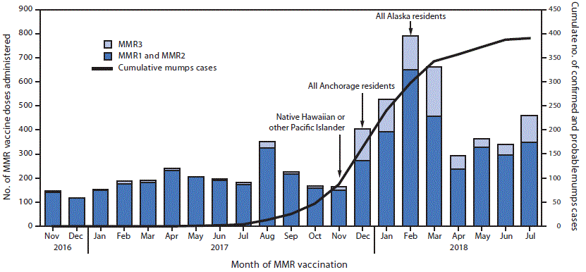 The figure above is a bar chart showing the cumulative number of confirmed and probable mumps cases and MMR vaccine doses administered, by dose number and month of vaccination, in Anchorage, Alaska during November 2016–July 2018.