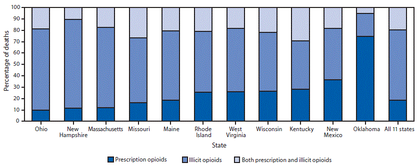The figure above is a bar chart showing the percentage of opioid overdose deaths in which prescription opioids only, illicit opioids only, or both prescription and illicit opioids were detected in 11 U.S. states during July 1, 2016–June 30, 2017.