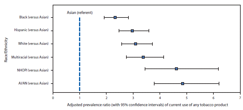 ethnic tobacco Racial/Ethnic Disparities in Tobacco Product Use Among Middle and High School Students — United States, 2014–2017 ethnic tobacco Racial/Ethnic Disparities in Tobacco Product Use Among Middle and High School Students — United States, 2014–2017
