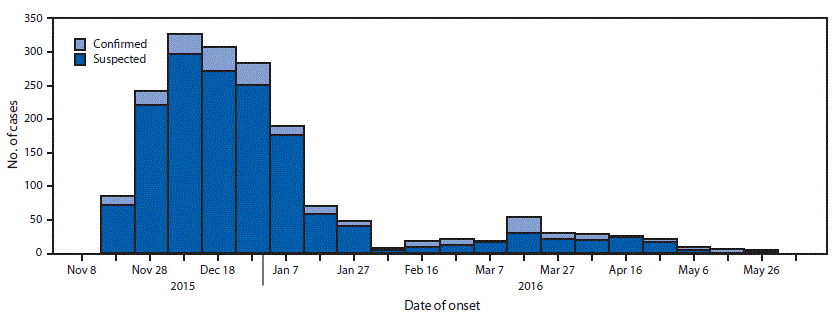 The figure above is a histogram showing suspected and confirmed cholera cases (N = 1,797), by week of illness onset, which occurred in the Dadaab refugee camp, Kenya, during November 18, 2015–June 6, 2016.