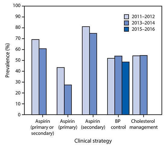 The figure above is a bar chart showing the prevalence of Million Hearts 2022 clinical strategies to prevent cardiovascular disease among adults in the United States, 2011–2012, 2013–2014, and 2015–2016.