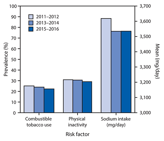 The figure above is a bar chart showing the prevalence of Million Hearts 2022 community risk factors for cardiovascular disease among adults in the United States during 2011–2012, 2013–2014, and 2015–2016.