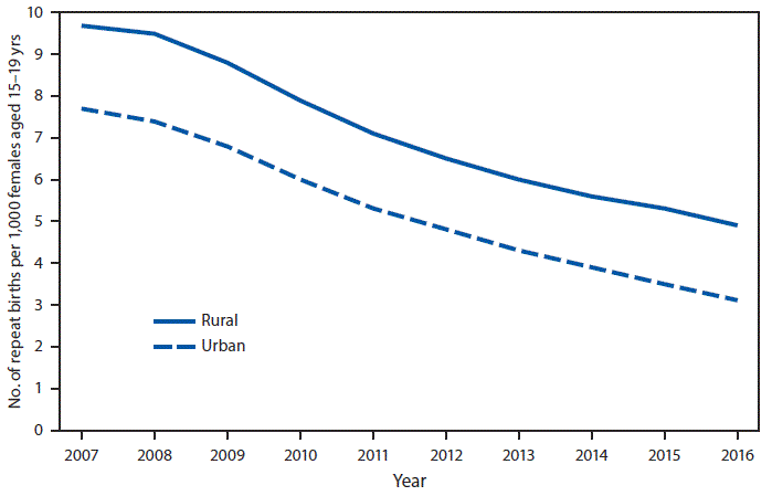 The figure above is a line graph showing the number of repeat births per 1,000 females in the United States aged 15–19 years from 2007 to 2016. From 2007 to 2016, the repeat birth rate declined significantly in both rural and urban counties.