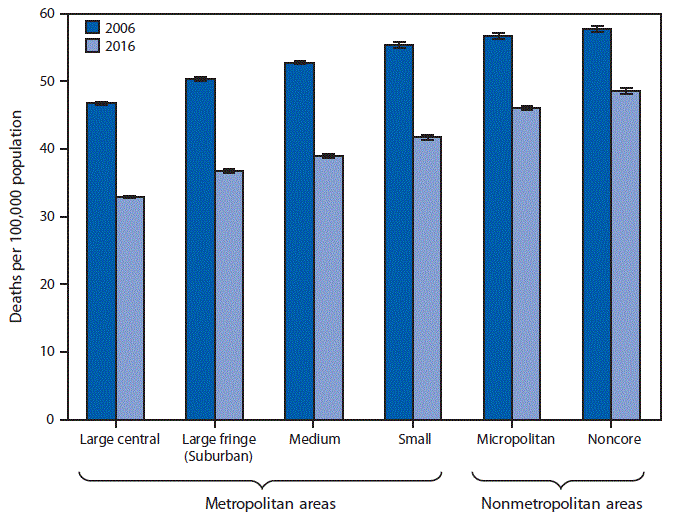 The figure is a bar chart showing that from 2006 to 2016 the age-adjusted death rate for lung cancer decreased in each of the six urbanization levels, with the largest decrease (29%26#37;) in large central metropolitan counties and the smallest decrease (16%26#37;) in noncore counties. In both years, the rate of lung cancer death was higher in nonmetropolitan areas than in metropolitan areas.