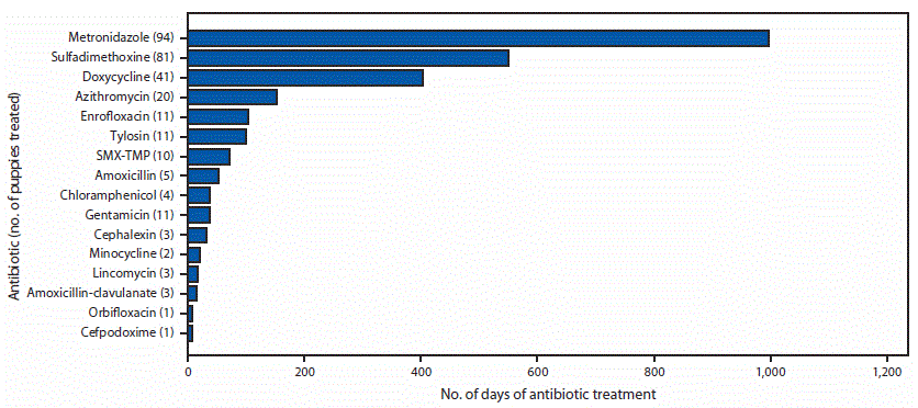 The figure is a bar graph showing the number of days of antibiotics administered to 149 pet store puppies assessed during a multidrug-resistant Campylobacter jejuni outbreak, by type of antibiotic, in the United States, during 2016–2018. 