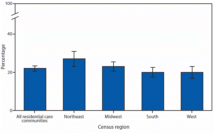 The figure is a bar chart showing that in 2016, 22% (175,000) of current residents living in residential care communities had a fall in the past 90 days in the United States. By region, 27% of residents living in communities in the Northeast, 23% of residents in Midwest communities, and 20% of residents in communities in the South and West, respectively, had a fall. A higher percentage of residents in the Northeast had a fall compared with residents in the South and West. 