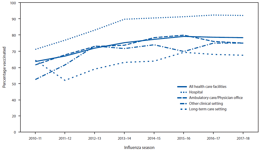 The figure is a line graph showing the percentage of health care personnel who received influenza vaccination, by work setting, in the United States from the 2010–11 through 2017–18 influenza seasons.