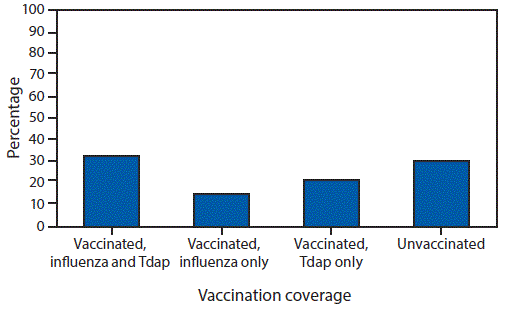 The figure is a bar chart showing the tetanus toxoid, reduced diphtheria toxoid, and acellular pertussis (Tdap) and influenza vaccination coverage among women with a recent live birth in the United States during April 2018.