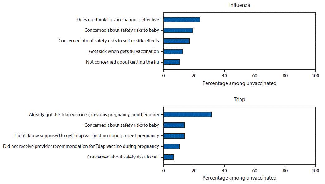 The figure is a bar chart showing the main reasons for not receiving influenza vaccine or tetanus toxoid, reduced diphtheria toxoid, and acellular pertussis vaccine (Tdap) among pregnant women who did not receive influenza vaccine (n = 817) or Tdap (n = 297) in the United States during April 2018.