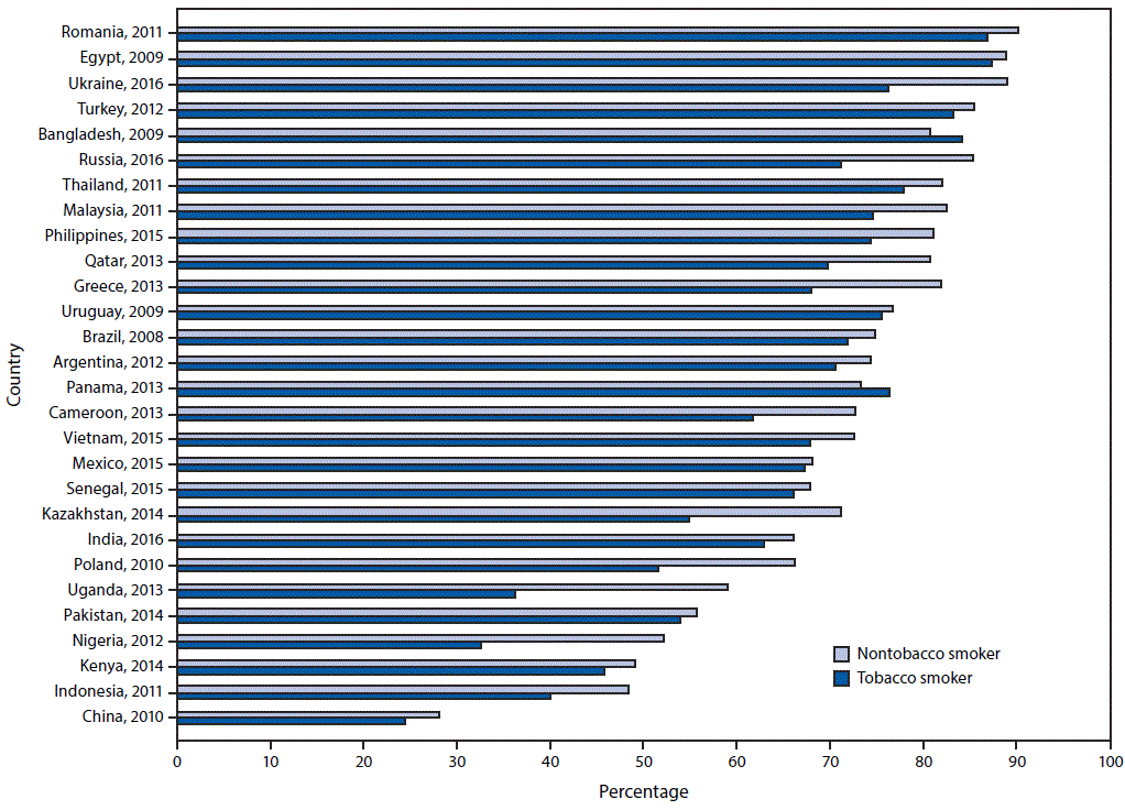 The figure is a bar graph showing the percentage of survey respondents in 28 countries who knew that tobacco smoking causes stroke, by tobacco-smoking status during 2008–2016.