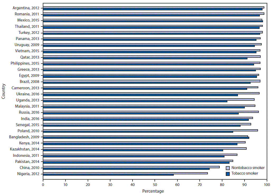 The figure is a bar graph showing the percentage of survey respondents in 28 countries who knew that tobacco smoking causes lung cancer, by tobacco-smoking status during 2008–2016