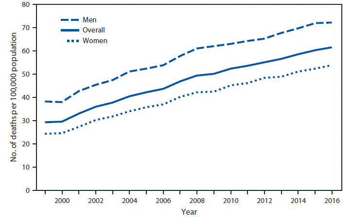 The figure shows the age-adjusted death rates from unintentional falls for men and women aged ≥65 years during 1999–2016 in the United States. The overall rate increased from 29.4 per 100,000 in 1999 to 61.6 in 2016.