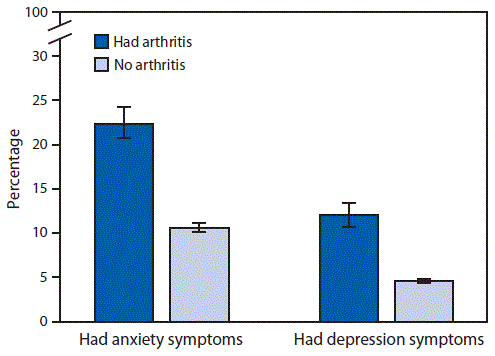 The figure is a bar chart comparing the age-standardized percentages of adults reporting symptoms of anxiety and depression among those with and without arthritis during 2015–2017.