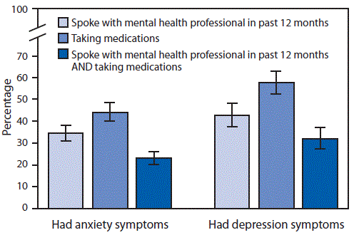The figure is a bar chart showing the types of treatment reported for symptoms of anxiety and depression among U.S. adults with arthritis during 2015–2017.