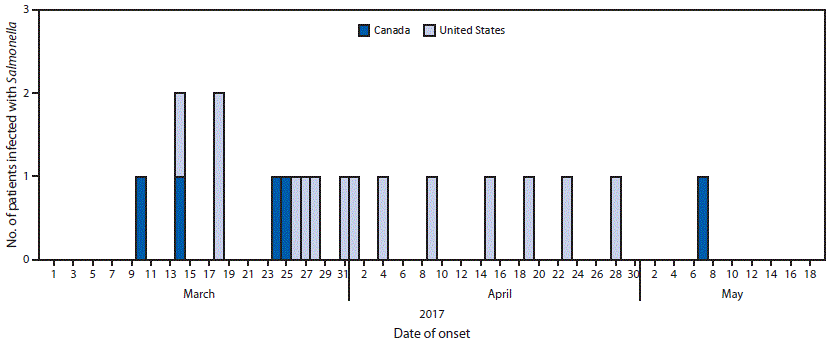 The figure is a histogram showing the number of persons infected with the outbreak strain of Salmonella Chailey (N = 19), by date of illness onset in the United States and Canada during March–May 2017.