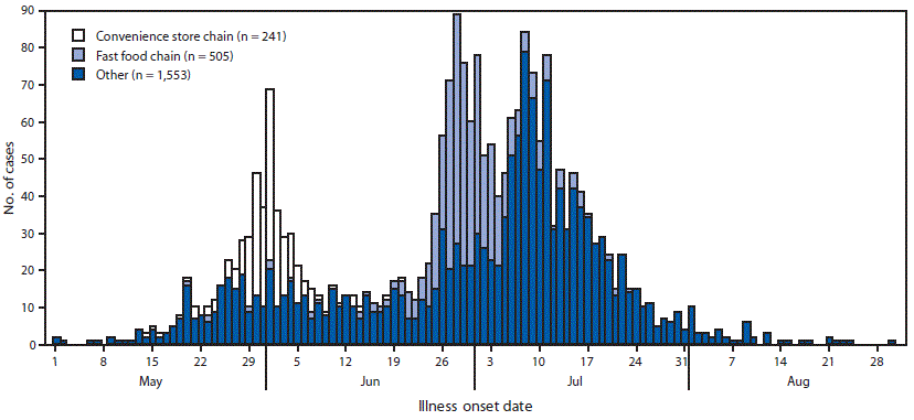 The figure is a histogram showing the reported cases of laboratory-confirmed, nontravel-associated cyclosporiasis, by illness onset date and outbreak association in the United States during May–August, 2018.
