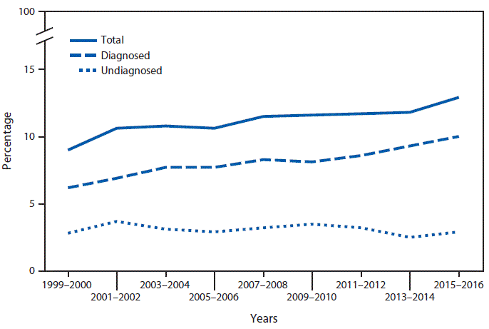 The figure is a line graph showing the age-adjusted prevalence of total, diagnosed, and undiagnosed diabetes among adults aged ≥20 years. From 1999–2000 to 2015–2016, the prevalence of total diabetes increased from 9.0%26#37; to 12.9%26#37;. The prevalence of diagnosed diabetes increased from 6.2%26#37; to 10.0%26#37;. The prevalence of undiagnosed diabetes was 2.8%26#37; in 1999–2000 and 2.9%26#37; in 2015–2016 with no significant change over this period.