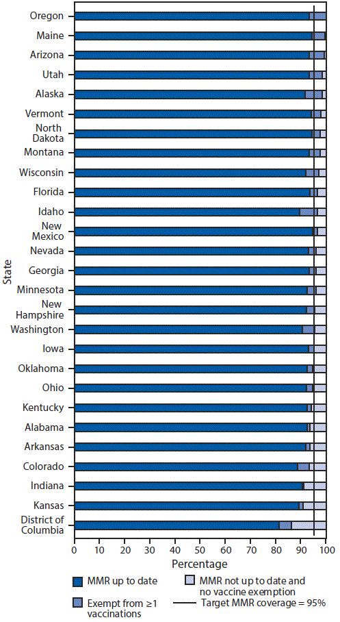 The figure shows the estimated percentage of kindergartners with documented up-to-date vaccination for measles, mumps, and rubella vaccine (MMR); exempt from one or more vaccines; and not up to date with MMR and not exempt in selected states and District of Columbia during the 2017–18 school year.