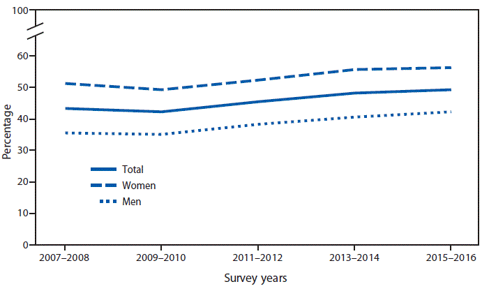 The figure is a line chart showing that from 2007–2008 to 2015–2016, the age-adjusted percentage of adults who tried to lose weight during the past 12 months increased from 43.3%26#37; to 49.3%26#37;. This increase was seen among both men (35.5%26#37; to 42.2%26#37;) and women (51.2%26#37; to 56.3%26#37;). The percentage of women who tried to lose weight in the past year was higher than that for men for each survey year from 2007–2008 to 2015–2016.