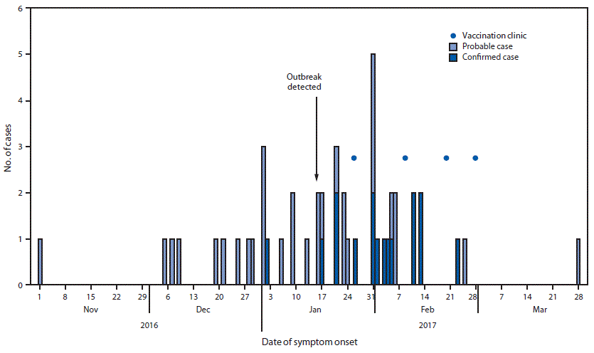 The figure is a histogram showing probable and confirmed cases of mumps (N = 47) by date of symptom onset and measles-mumps-rubella vaccination outbreak response clinics in Colorado during 2016–2017.