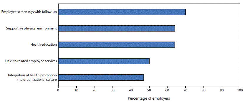 The figure is a bar chart showing the percentage of employers offering the five elements included in workplace health promotion programs, by element, in the United States in 2017.